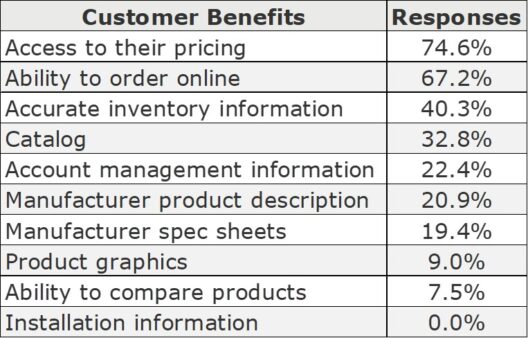 Top 3 Customer Benefits of eCommerce According to Distributors