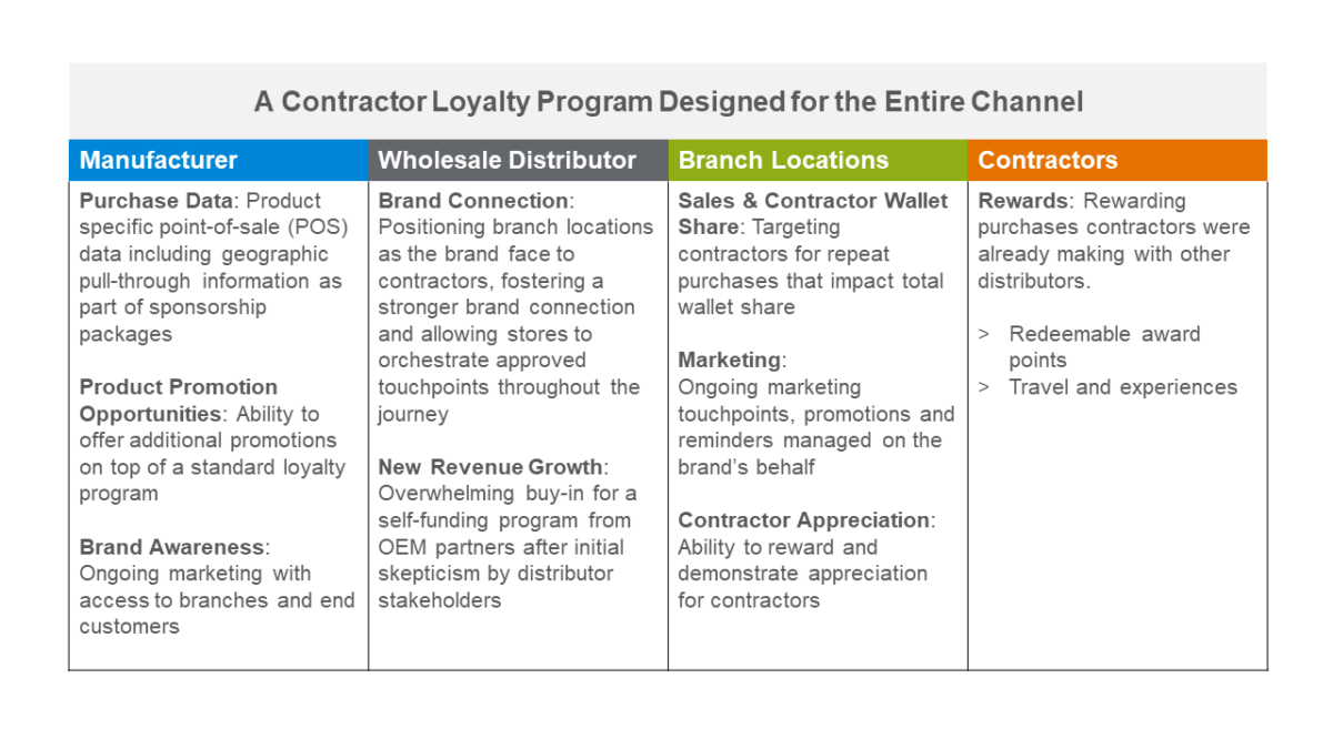 Incentives Drive Sales Throughout Channel