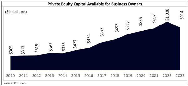 Private Equity PE Available Capital