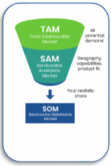 Market Share TAM SAM SOM