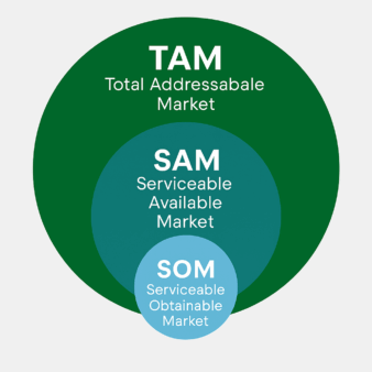 TAM SAM SOM funnel showing Total Addressable Market, Serviceable Available Market, and Serviceable Obtainable Market for HVACR distributors 2026.