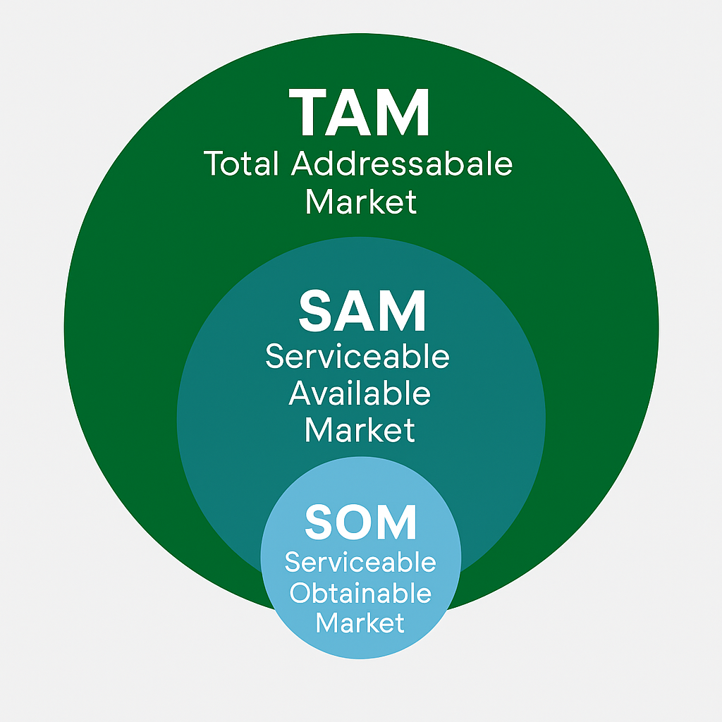 TAM SAM SOM funnel showing Total Addressable Market, Serviceable Available Market, and Serviceable Obtainable Market for HVACR distributors 2026.