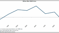 Line chart showing William Blair HVAC Index and organic sales growth for Watsco, Lennox, and AAON, highlighting a 3% industry decline in Q3 2025.