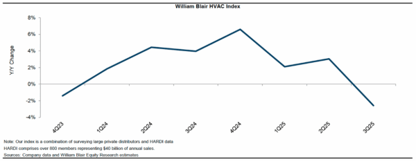 Line chart showing William Blair HVAC Index and organic sales growth for Watsco, Lennox, and AAON, highlighting a 3% industry decline in Q3 2025.