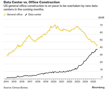 Data centers vs Office Construction Market - HVACRTrends