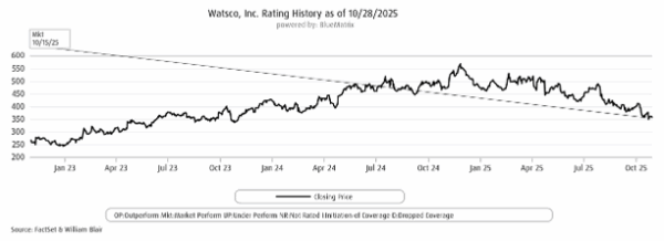 Watsco stock price chart showing gradual decline through October 2025