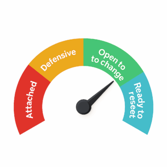 A semicircular gauge with four labeled sections—Attached, Defensive, Open to change, Ready to reset—used to illustrate how teams feel about their current processes.