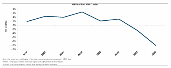 HVAC Market Slowdown Signals a Prolonged Industry Reset
