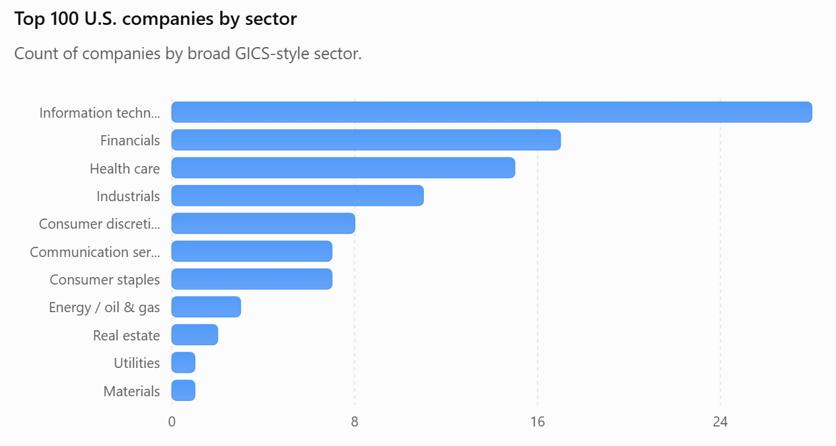 Top 100 Companies by Sector