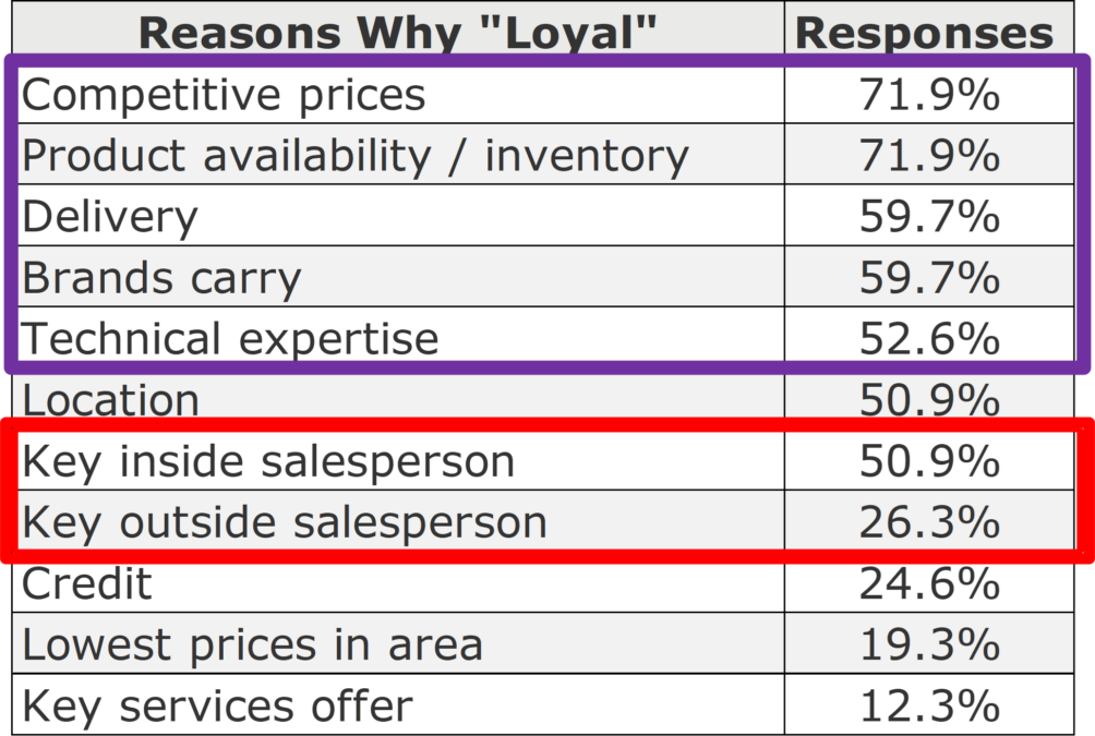What Drives HVAC Contractor Loyalty - HVACRTrends