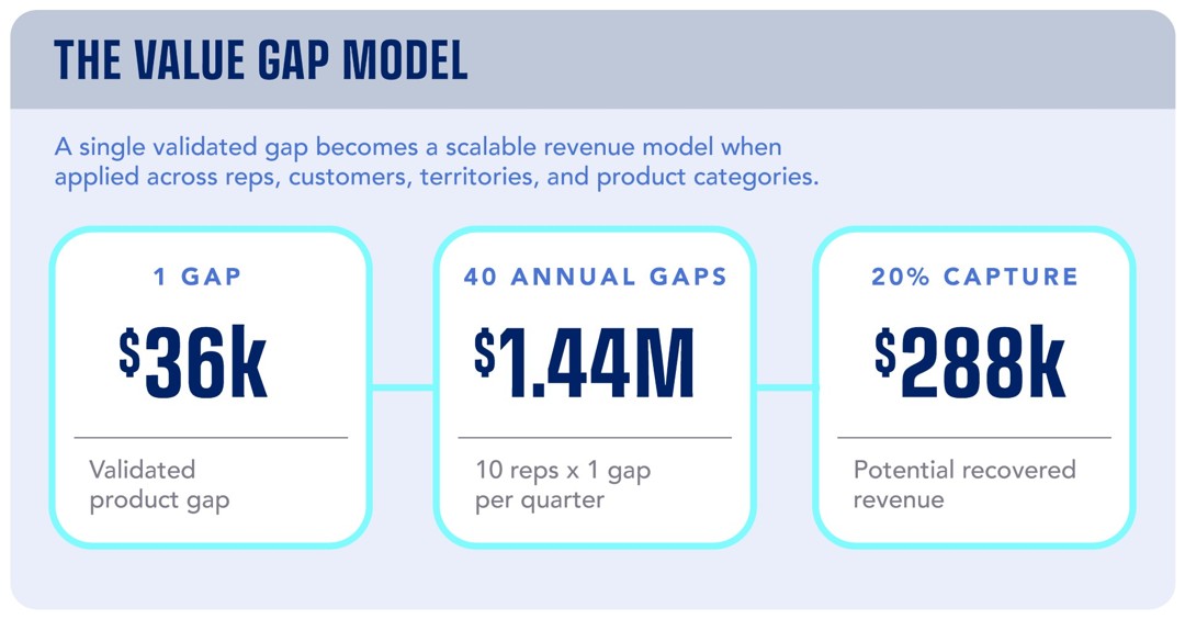 Data Whispers - Value Gap - HVACR Trends