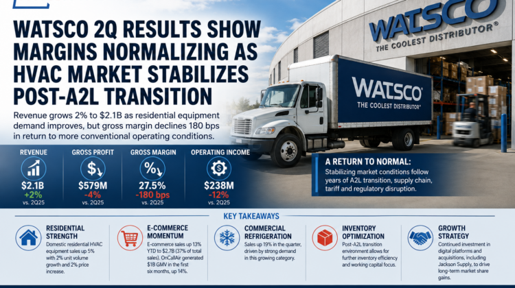 Watsco Q2 Earnings - HVAC Trends