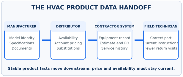 HVAC Product Data HandOff - HVACRTrends